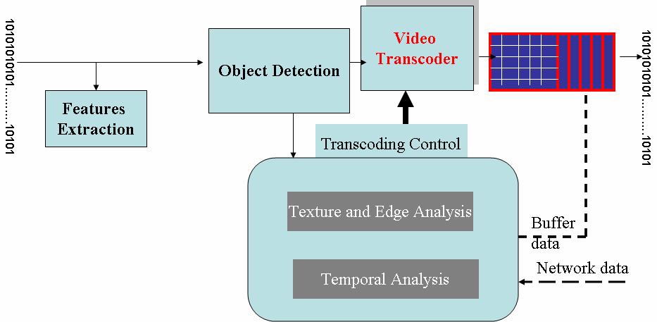 Fig. 4. Overview of Video Transcoding System Architecture 4.1 Features Extraction In order to start our system we should extract the desired features, which is described in this section.