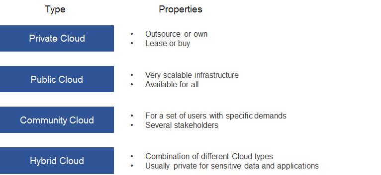 There are four Cloud deployment models[nist] are considered: private, public, community and hybrid.