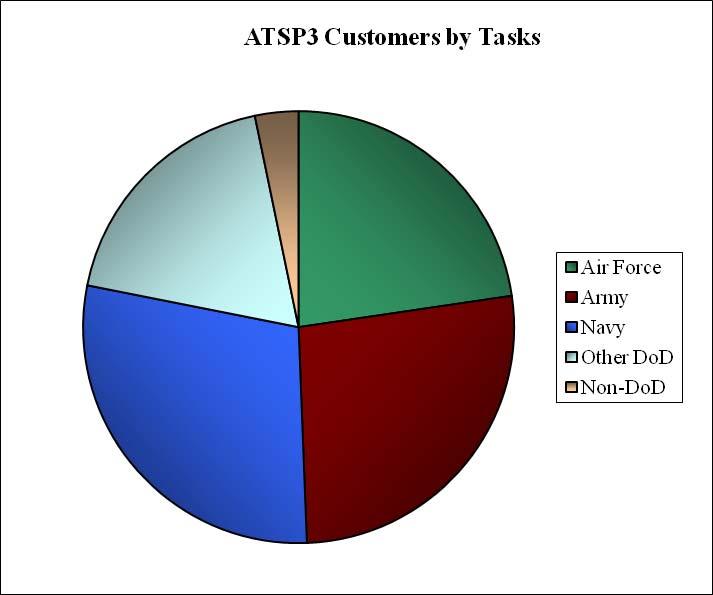 ATSP3 Task Summary Customers Tasks Dollars Army 238 $1,674,478,323 Air Force 202 $1,397,278,606