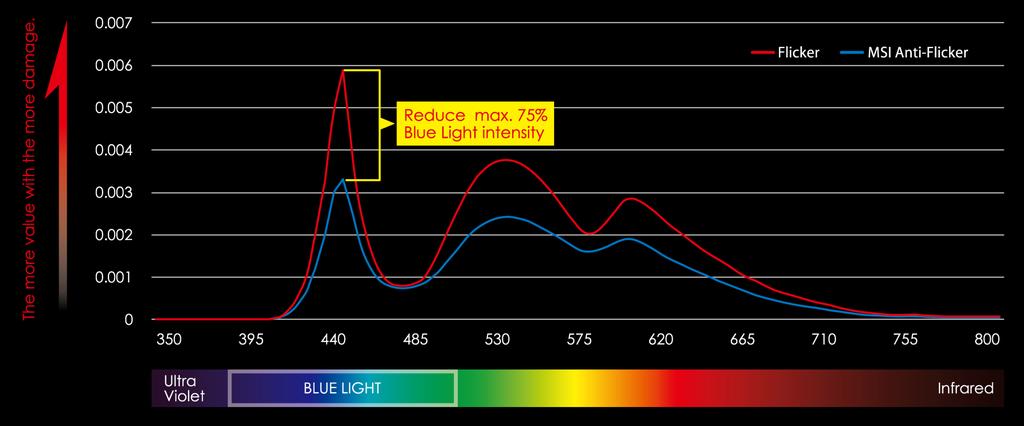MSI Less Blue Light Blue light is light with wavelengths in the