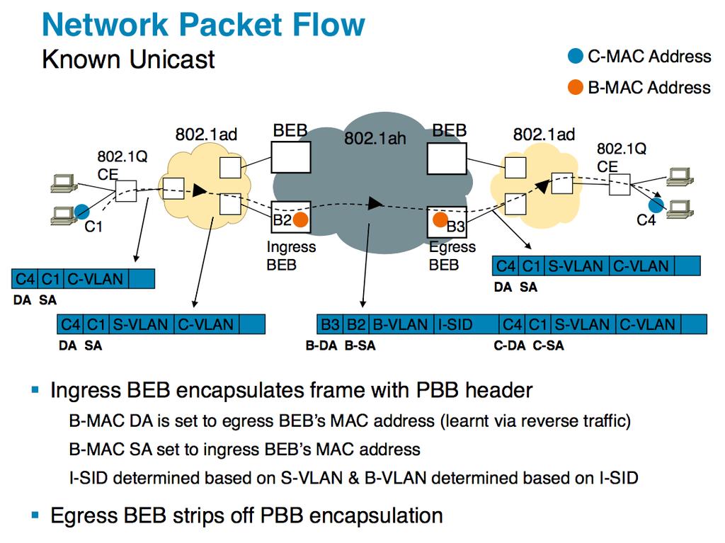 acket ath through Switched BB Network Customer C Legend S = Assigned by supplier for bridged network B = Assigned by supplier for backbone bridged network C = Assigned by customer DA = Destination