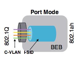 Forwarding based on outer B-MAC. B-DA B-SA B-TAG B BEB2 BCB S-TAGs are mapped to SIDs SID same length as VLAN header SIDs are bundled into B-TAG VLANs if used.