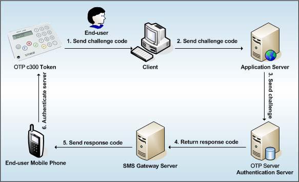 Figure 5 the process of the application system authentication by end users (Advanced) From the figure above, if the application system is a fake system, which cannot communicate with the
