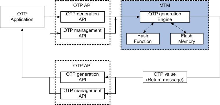 3.2 OTP Generation Application To generate an OTP value based on the expanded MTM with the OTP generation engine, the OTP generation application on the device is designed as shown in Fig. 2.