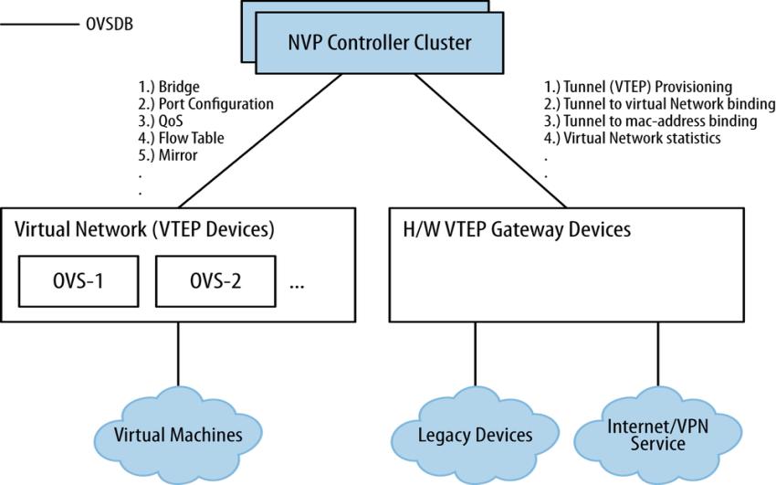 SDN Controllers NVP OVSDB interactions with
