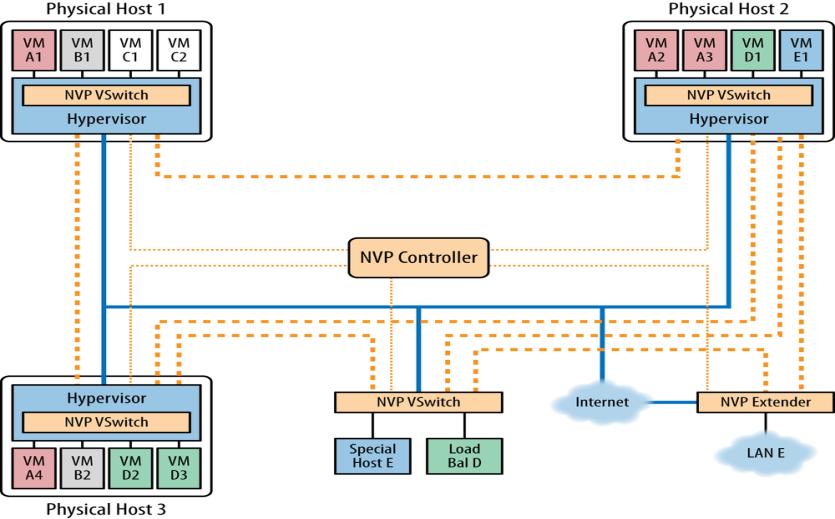 SDN Controllers SDN