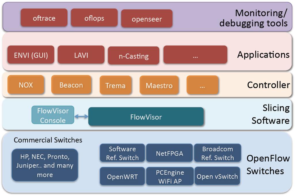 The SDN Stack