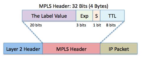 Network Control Plane MPLS Operation: It works by prefixing packets with an MPLS header, containing one or more labels Each