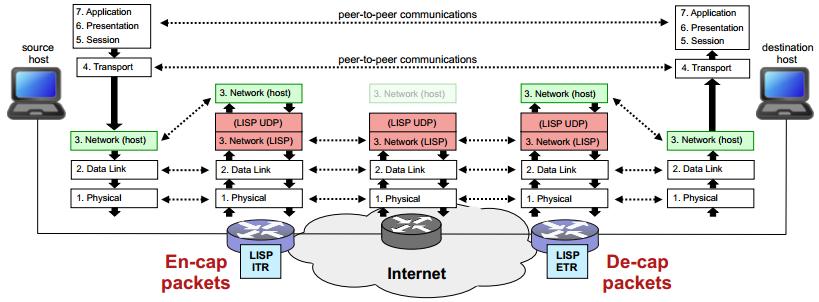 Network Control Plane Locator/ID Separation Protocol: EID packets are encapsulated in RLOC packets and forwarded over the Internet