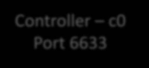 0.1.2 Controller c0 Port 6633 s3 10.0.1.0/24 s4 10.0.2.0/24 h3 10.