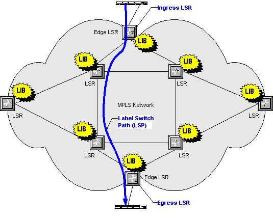 MPLS Advantages Ability to place IP traffic on predefined paths Guarantees can be given for Bandwidth and other