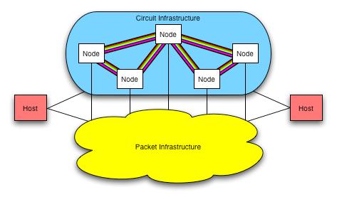 Hybrid Optical and Packet Infrastructure Motivation: Increased demands for deterministic paths Hybrid of shared IP packet switching and aggressive use of dynamically provisioned optical