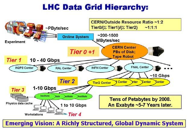 Motivation Exchange of large amounts of data Collaborative data analysis in HEP For LHC experiments, CERN would host only about 11% of the data Large quantities of data flow in the Grid processing