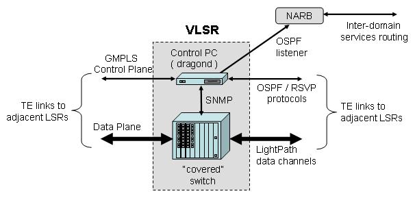 DRAGON Virtual Label Switch Router Provides GMPLS protocols to switching elements without native GMPLS capability A small unix-based PC running GMPLS control plane Acts as proxy