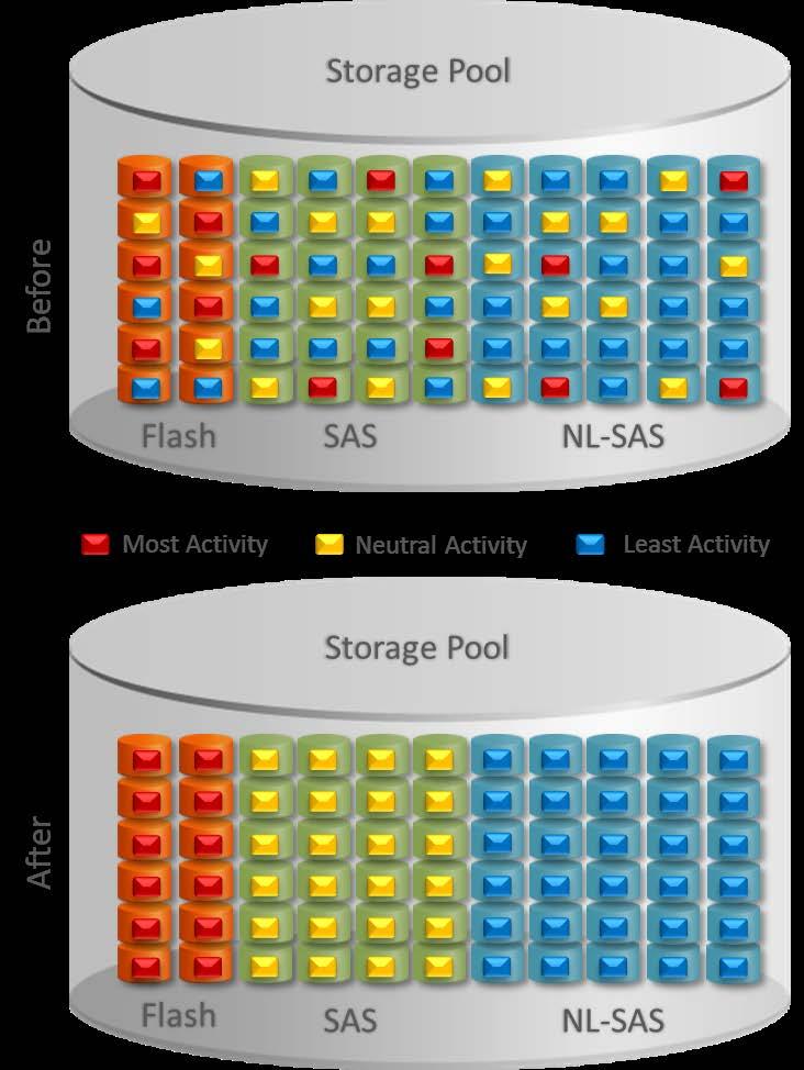 Software for efficiency Fully Automated Storage Tiering for Virtual Pools (FAST VP) EMC leverages FAST VP to migrate data to high-performance drives or high-capacity drives, depending on end-user