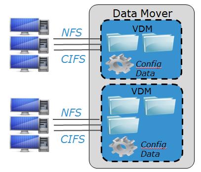 Virtual Data Movers (VDMs) Figure 54. Virtual Data Movers Virtual Data Movers (VDMs) are used for isolating Data Mover instances within a secure logical partition.