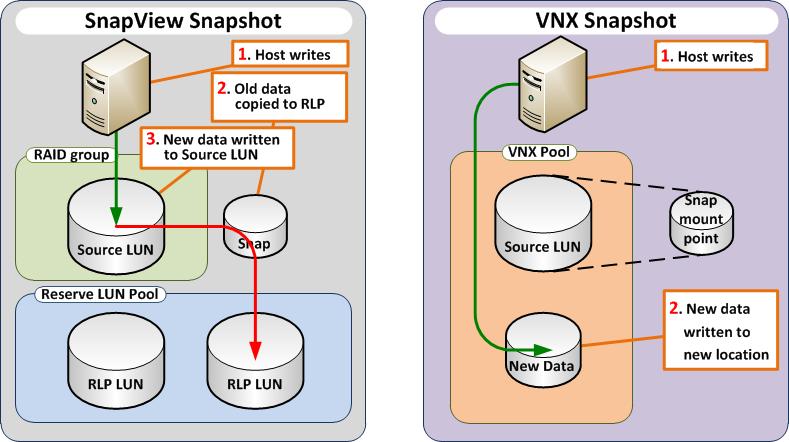 Business continuance VNX Snapshots VNX Snapshots is a feature created to improve snapshot capability for VNX Block.