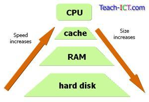 CACHE Memory cache helps speed the processes of the computer because it stores frequently used instructions and data.