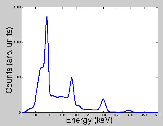 Energy Spectrum Scatter Estimation Use energy spectrum at each pixel to estimate scatter contribution at that pixel.