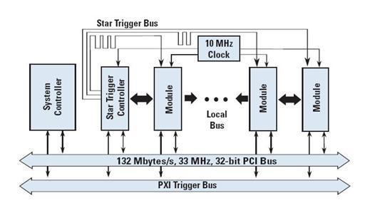 PXI Timing and Triggering Buses PXI combines industry-standard PC components, such as