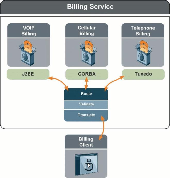 Figure 1. Billing System SOA with an ESB Not EAI A brief description of an ESB may trigger nightmares about EAIs.