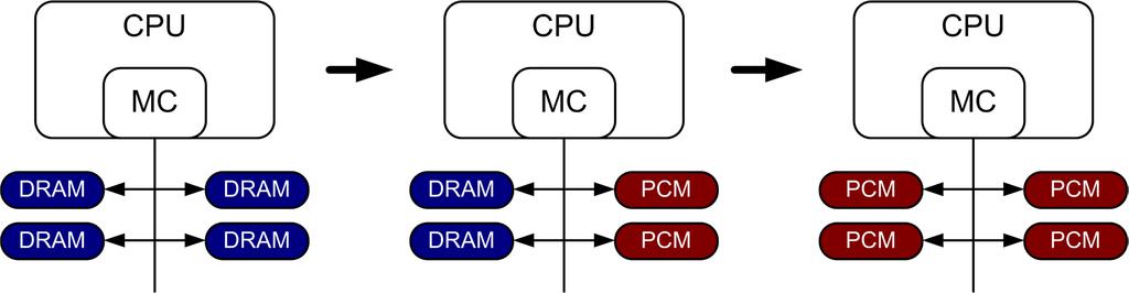 PCM as DRAM Alternative Deploy PCM on memory bus