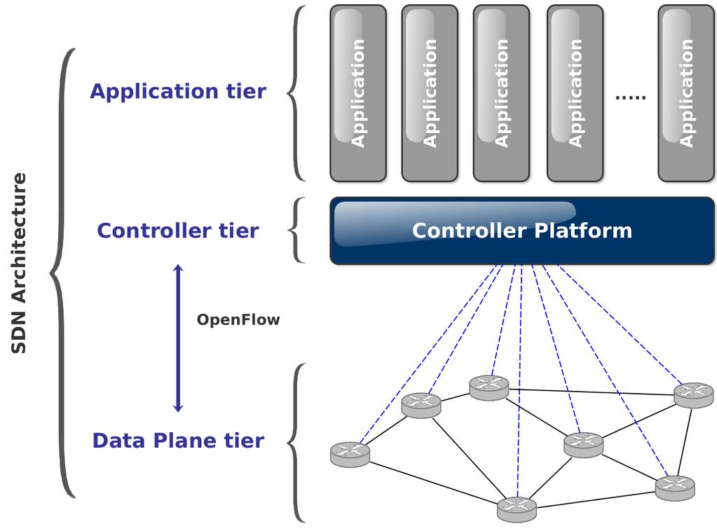 Introduction (III) 5 Software-Defined Networking paradigm SDN together with OpenFlow allows