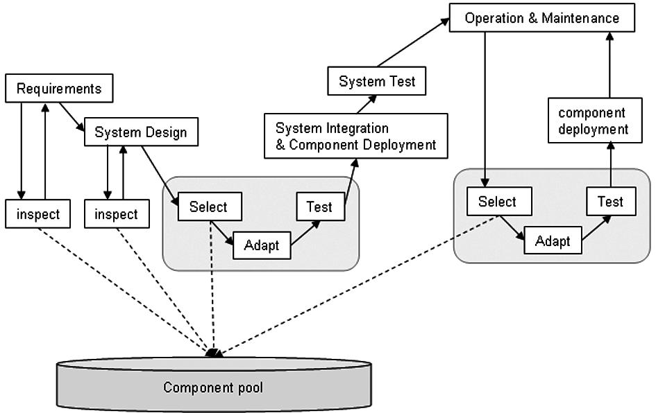 Component-based Development Process and Component Lifecycle 323 of each other.
