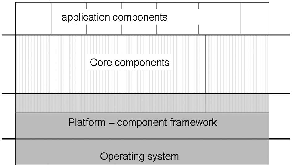 Component-based Development Process and Component Lifecycle 325 efforts and more qualified developers.