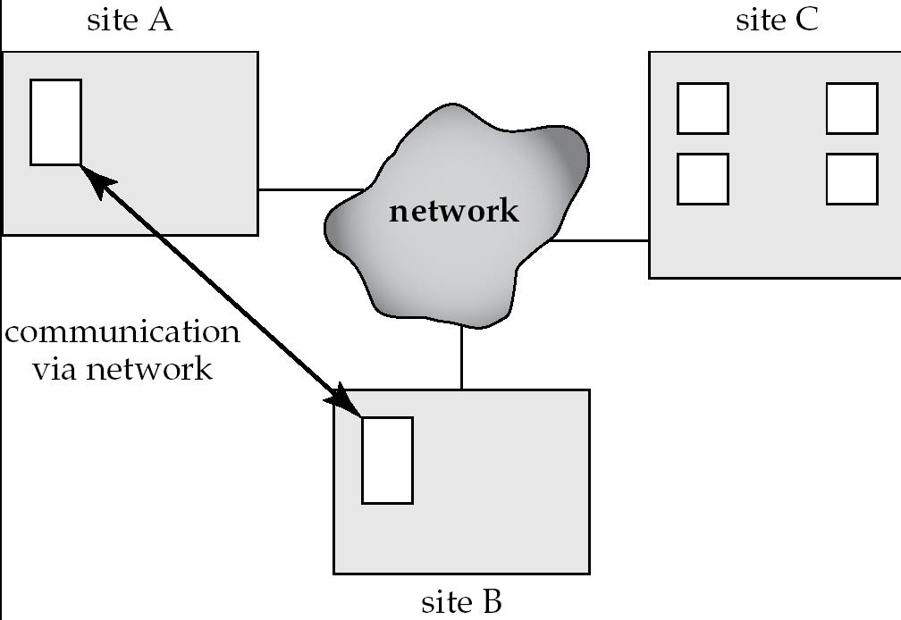 Distributed Systems Data spread over multiple machines (also referred to as sites or