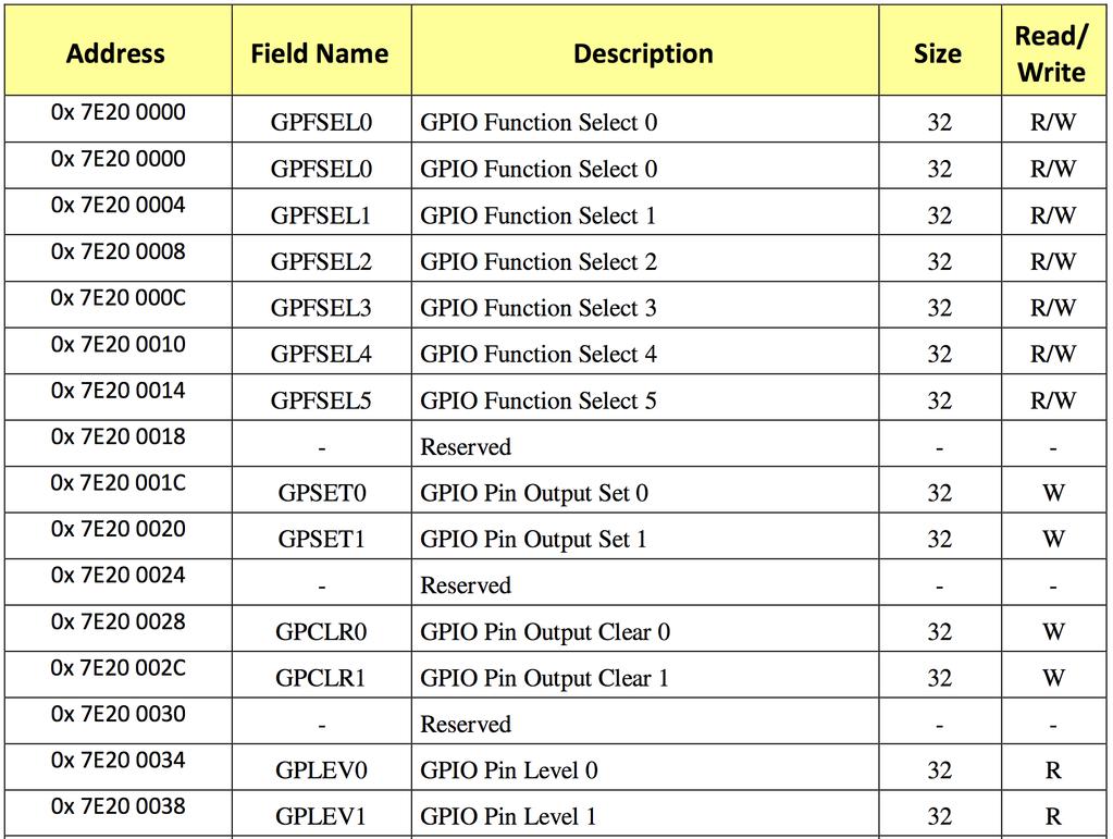 GPIO Function Select Registers Addresses Watch out for Manual says: