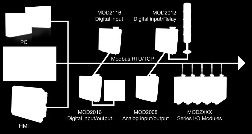 1. Introduction The DAU01-MOD 2XXX series is a family of network data acquisition and control modules, providing digital input/output, analog input / output, PWM, counter, relay and other functions.