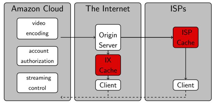HIGHLY DISTRIBUTED CDN REQUIRES NEW ARCHITECTURE Operator's existing CDN