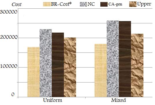 a shows that BR-Cost* behaves visibly better (10%) than both NC and CA-gen for uniform distribution, while the difference becomes important for mixed distribution: approximately 37% better than NC
