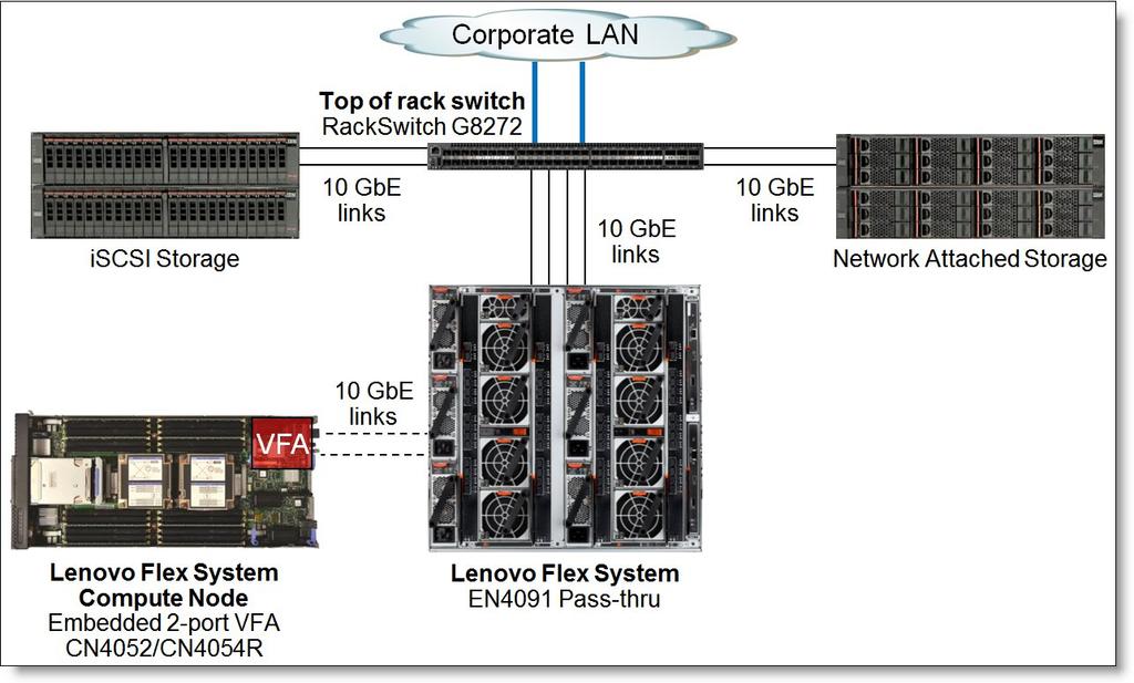 EN4091 in the converged NAS or iscsi network The EN4091 pass-thru module can be connected to a TOR switch (such as the Lenovo RackSwitch G8272) that can transport iscsi and NFS/CIFS data blocks with