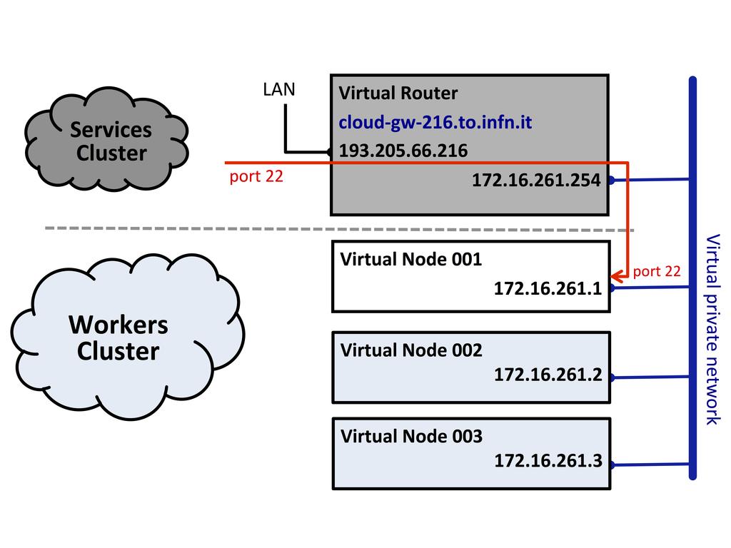 ACAT2013 comprises two groups of hosts ( Clusters in OpenNebula terminology), the Services Cluster and the Worker Clusters ; Server-class virtual machines will be instantiated on the Services