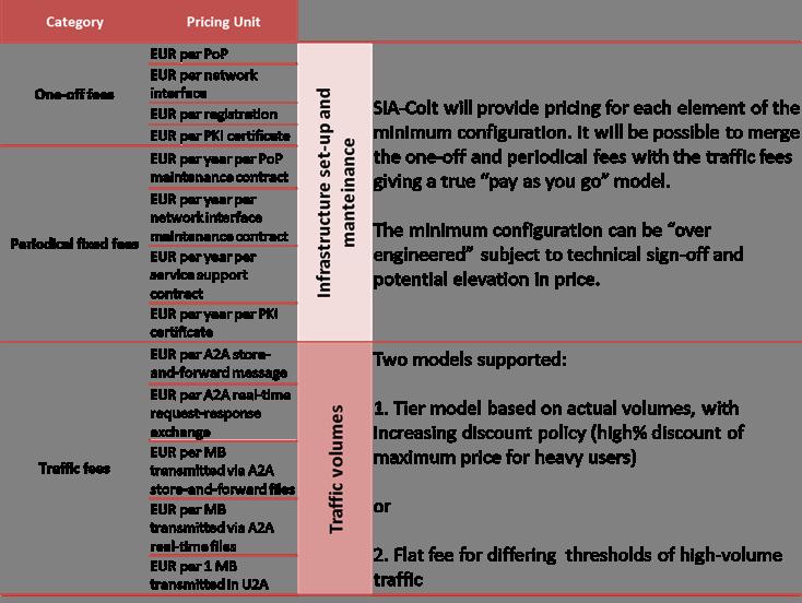 Pricing model Price Policy: T2S