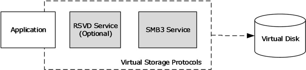 Figure 1: Virtual disk components Application: The primary actor that triggers this use case. RSVD service (Optional): Used for accessing the shared virtual SCSI disk and sending SCSI commands.