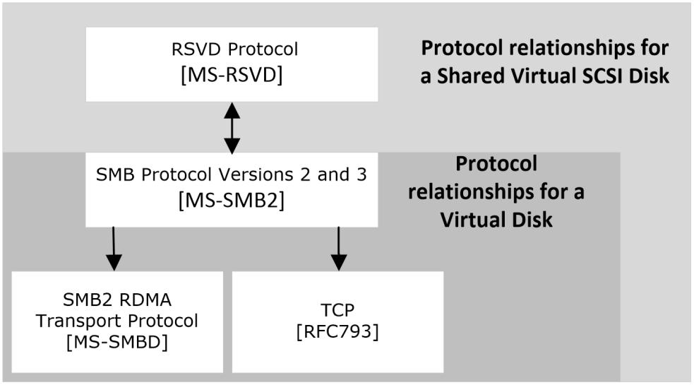 Figure 2: Protocol relationships 2.4 Coherency Requirements This group of protocols has no special coherency requirements. 2.5 Security When using SMB3 as the transport protocol, message signing ([MS-SMB2] section 3.