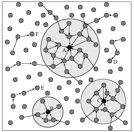 Figure 12: A snapshot of a network which uses SHARP for routing. The three circles are the proactive routing zones defined around three popular destinations.