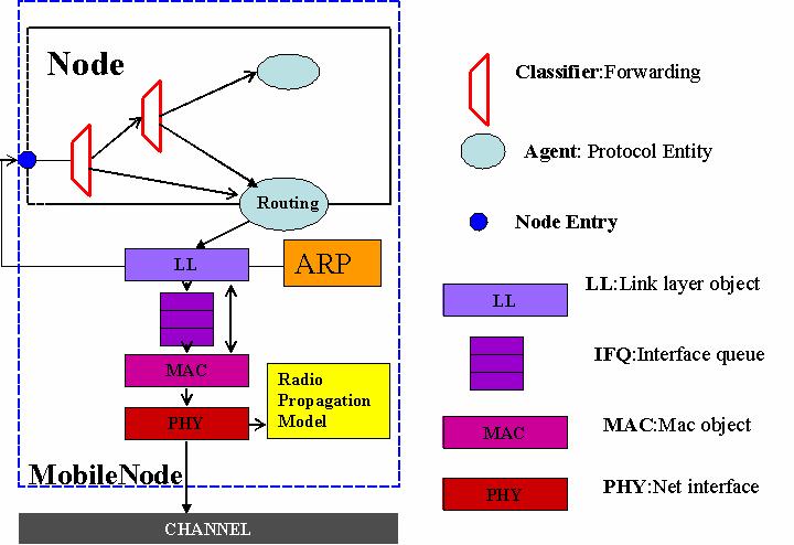 Figure 20: Architecture of wireless node in NS2 Figure 21: A simple of Unicasting Node In NS, this task is performed by a simple classifier object.