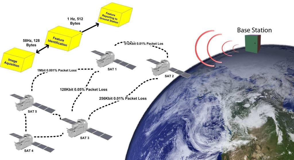 Figure 1. A Fractionated Spacecraft Spatial Deployment Problem We use this case study throughout the paper to motivate the challenges of devising complex spatial deployment plans. 2.