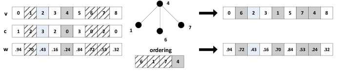 5: Ordering by saturation local search heuristic The ordering by saturation local search heuristic acts as follows. The first uncolored vertex is taken at the first.