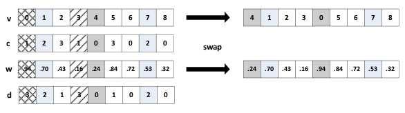 FIG. 7: Swap local search heuristic The swap local search heuristic finds the first uncolored vertex and descendingly orders the set of all predecessors in the solution according to the saturation