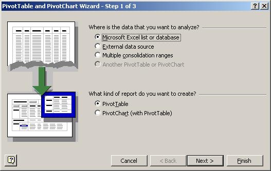 A PivotTable is created using the PivotTable and PivotChart Wizard which provides step-by-step help in choosing source data and the layout
