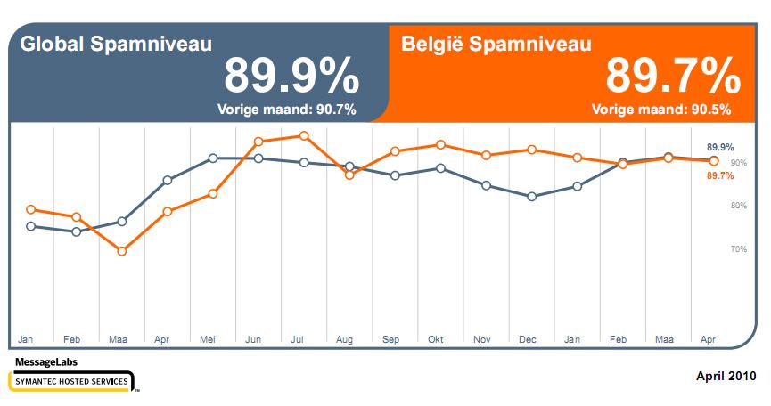 Spam rate April 2010 / Belgium