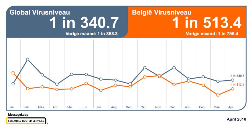 Virus rate April 2010 / Belgium