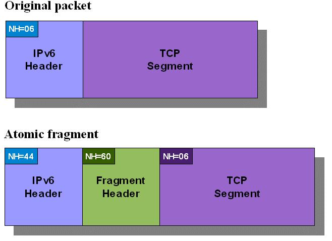 IPv6 atomic fragments ICMPv6 PTB < 1280 triggers inclusion of a FH in all packets to that