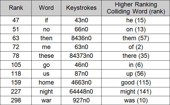 Expert Behaviour Experts know the T9 key sequences for common words (i.e., no need for M P at end of word): the 8430 of 630 and 2630 But, how far down a word frequency list 1 does such behaviour extend?