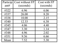 KLM/GOMS example 1 (cont.) Used to: Understand cost of each. (break down participants actual costs). Rx :recent lists. WS/WX :search. KLM/GOMS example 1 (cont.